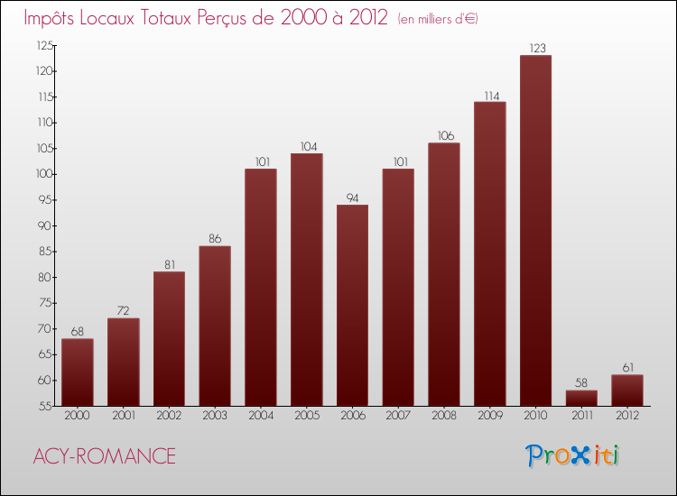 Evolution des Impôts Locaux pour la commune de ACY-ROMANCE de 2000 à 2012 Evolution des Impôts Locaux pour ACY-ROMANCE de 2000 à 2012