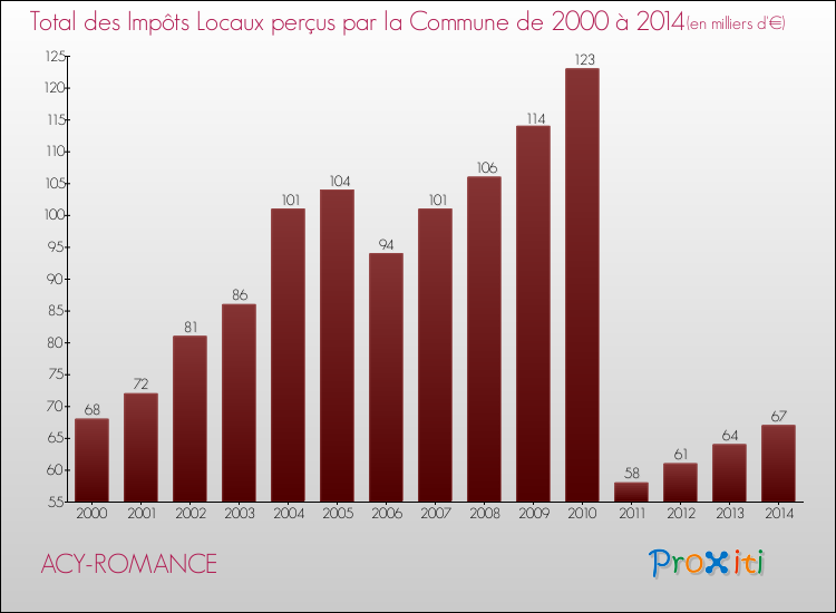 Evolution des Impôts Locaux pour la commune de ACY-ROMANCE de 2000 à 2014 Evolution des Impôts Locaux pour ACY-ROMANCE de 2000 à 2014
