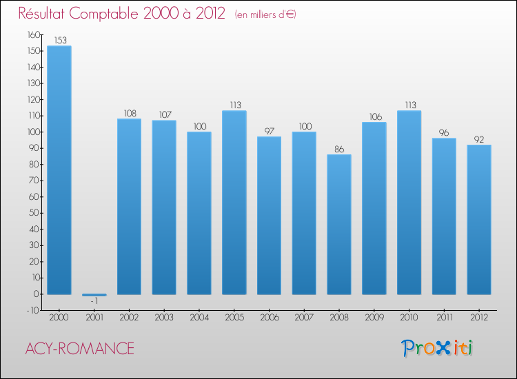Evolution du résultat comptable pour la commune de ACY-ROMANCE de 2000 à 2012 Evolution du résultat comptable pour ACY-ROMANCE de 2000 à 2012
