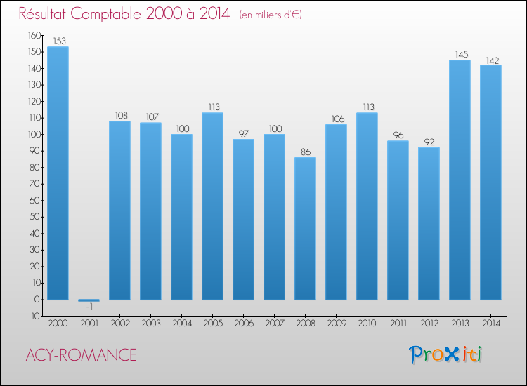 Evolution du résultat comptable pour la commune de ACY-ROMANCE de 2000 à 2014 Evolution du résultat comptable pour ACY-ROMANCE de 2000 à 2014