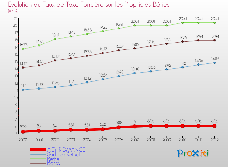 Evolution du taux de la taxe foncière sur le bati pour ACY-ROMANCE et les communes proches de 2000 à 2012 Comparaison des taux de taxe foncière sur le bati pour ACY-ROMANCE et les communes voisines de 2000 à 2012
