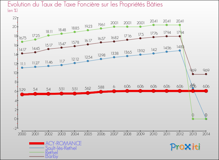 Evolution du taux de la taxe foncière sur le bati pour ACY-ROMANCE et les communes proches de 2000 à 2014 Comparaison des taux de taxe foncière sur le bati pour ACY-ROMANCE et les communes voisines de 2000 à 2014