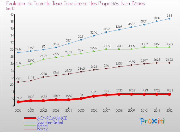 Evolution du taux de la taxe foncière sur les immeubles et terrains non batis pour ACY-ROMANCE et les communes proches de 2000 à 2012 Comparaison des taux de la taxe foncière sur les immeubles et terrains non batis pour ACY-ROMANCE et les communes voisines de 2000 à 2012
