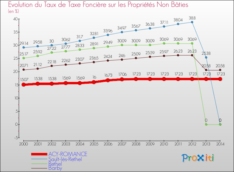 Evolution du taux de la taxe foncière sur les immeubles et terrains non batis pour ACY-ROMANCE et les communes proches de 2000 à 2014 Comparaison des taux de la taxe foncière sur les immeubles et terrains non batis pour ACY-ROMANCE et les communes voisines de 2000 à 2014