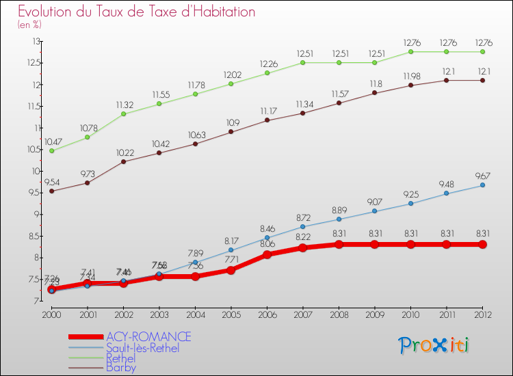 Evolution du taux de la taxe d'habitation pour ACY-ROMANCE et les communes proches Comparaison des taux de la taxe d'habitation pour ACY-ROMANCE et les communes voisines