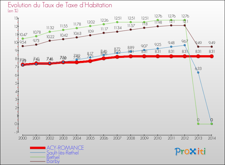 Evolution du taux de la taxe d'habitation pour ACY-ROMANCE et les communes proches de 2000 à 2014 Comparaison des taux de la taxe d'habitation pour ACY-ROMANCE et les communes voisines de 2000 à 2014