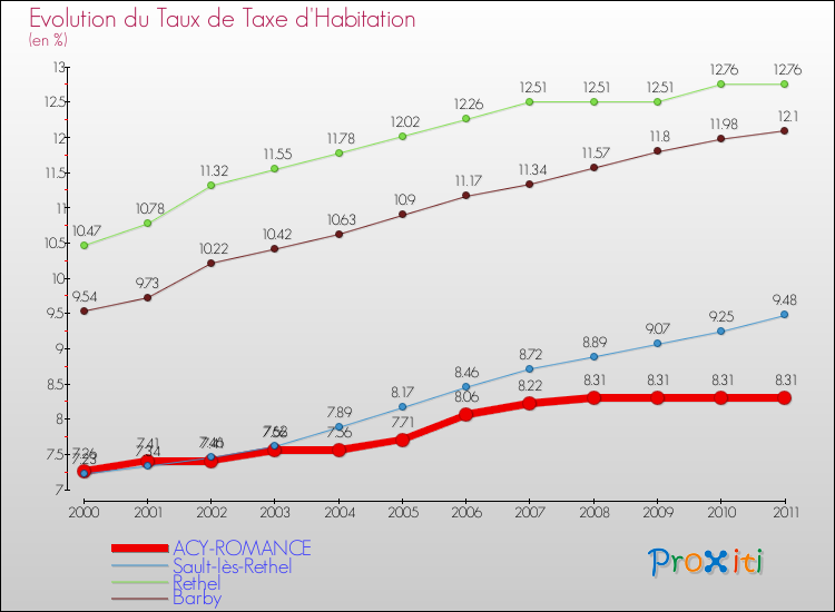 Evolution du taux de la taxe d'habitation pour ACY-ROMANCE et les communes proches Comparaison des taux de la taxe d'habitation pour ACY-ROMANCE et les communes voisines