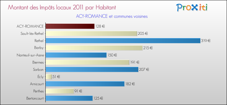 Montant des impôts locaux par Habitant pour ACY-ROMANCE et les communes proches Comparaison des impôts locaux par habitant pour ACY-ROMANCE et les communes voisines