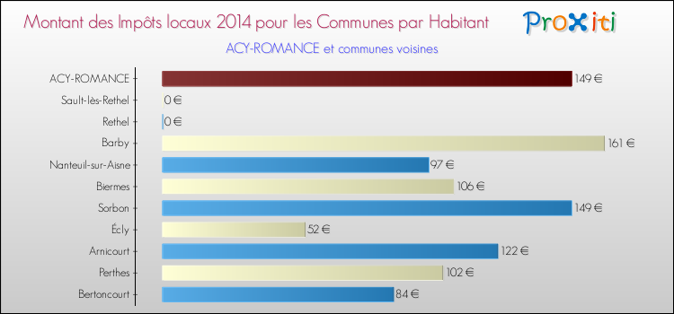 Montant des impôts locaux par Habitant pour ACY-ROMANCE et les communes proches en 2014 Comparaison des impôts locaux par habitant pour ACY-ROMANCE et les communes voisines en 2014