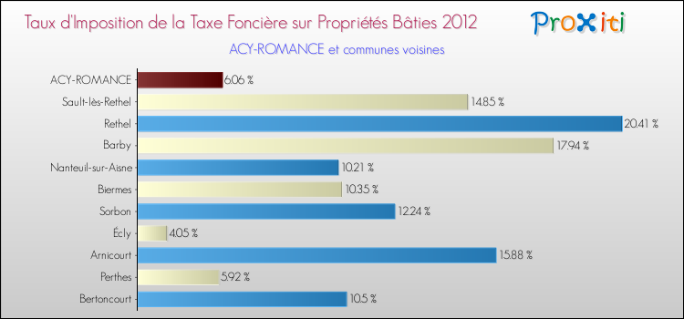 Taux d'imposition de la taxe foncière sur le bati 2012 pour ACY-ROMANCE et les communes proches Comparaison des taux d'imposition de la taxe foncière sur le bati 2012 pour ACY-ROMANCE et les communes voisines