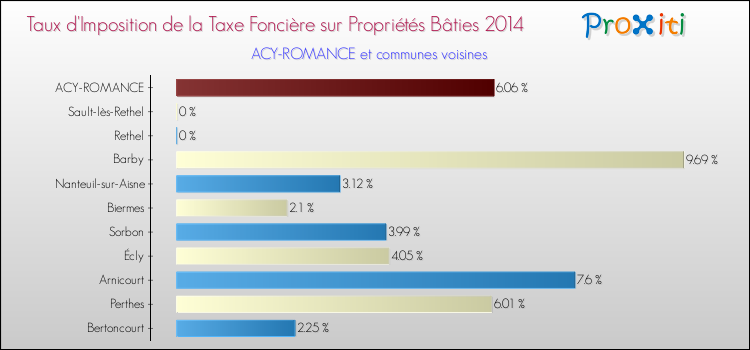 Taux d'imposition de la taxe foncière sur le bati 2014 pour ACY-ROMANCE et les communes proches Comparaison des taux d'imposition de la taxe foncière sur le bati 2014 pour ACY-ROMANCE et les communes voisines