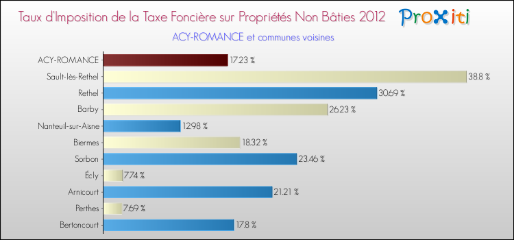 Taux d'imposition de la taxe foncière sur les immeubles et terrains non batis 2012 pour ACY-ROMANCE et les communes proches Comparaison des taux d'imposition de la taxe foncière sur les immeubles et terrains non batis 2012 pour ACY-ROMANCE et les communes voisines