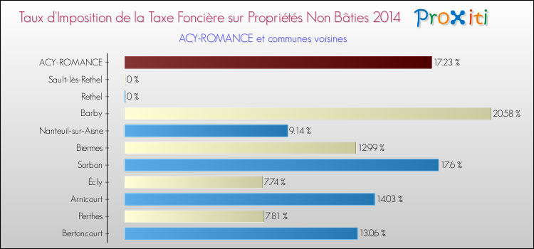 Taux d'imposition de la taxe foncière sur les immeubles et terrains non batis 2014 pour ACY-ROMANCE et les communes proches Comparaison des taux d'imposition de la taxe foncière sur les immeubles et terrains non batis 2014 pour ACY-ROMANCE et les communes voisines