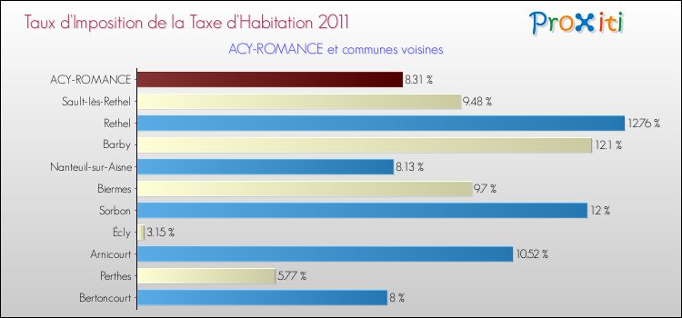 Taux d'imposition de la taxe d'habitation 2011 pour ACY-ROMANCE et les communes proches Comparaison des taux d'imposition de la taxe d'habitation 2011 pour ACY-ROMANCE et les communes voisines