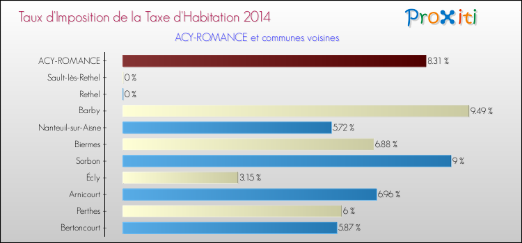 Taux d'imposition de la taxe d'habitation 2014 pour ACY-ROMANCE et les communes proches Comparaison des taux d'imposition de la taxe d'habitation 2014 pour ACY-ROMANCE et les communes voisines