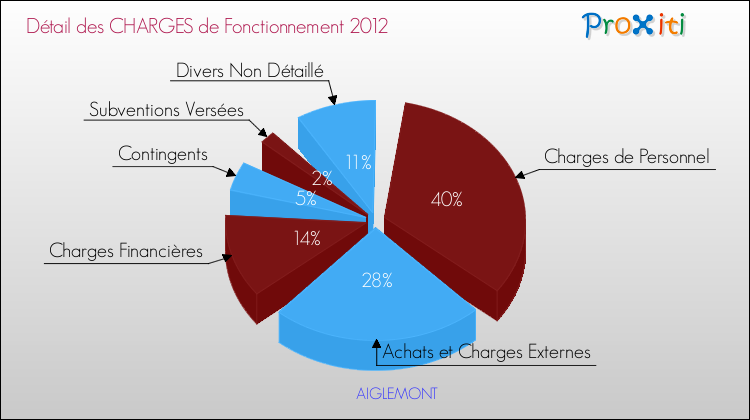 Décomposition des Charges de Fonctionnement 2012 de la commune de AIGLEMONT Charges de Fonctionnement 2012 pour la commune de AIGLEMONT