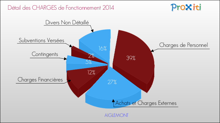 Décomposition des Charges de Fonctionnement 2014 de la commune de AIGLEMONT Charges de Fonctionnement 2014 pour la commune de AIGLEMONT