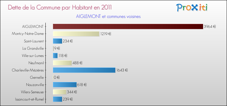 Dette par habitant de la commune en 2011 pour AIGLEMONT et les communes proches Comparaison de la dette par habitant de la commune en 2011 pour AIGLEMONT et les communes voisines