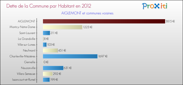Dette par habitant de la commune en 2012 pour AIGLEMONT et les communes proches Comparaison de la dette par habitant de la commune en 2012 pour AIGLEMONT et les communes voisines