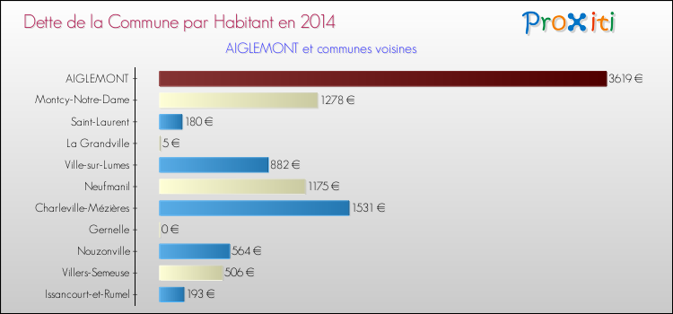 Dette par habitant de la commune en 2014 pour AIGLEMONT et les communes proches Comparaison de la dette par habitant de la commune en 2014 pour AIGLEMONT et les communes voisines