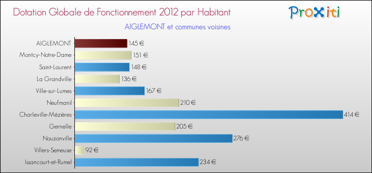 Montant des dotations globales de fonctionnement DGF par Habitant pour AIGLEMONT et les communes proches Comparaison des des dotations globales de fonctionnement DGF par habitant pour AIGLEMONT et les communes voisines