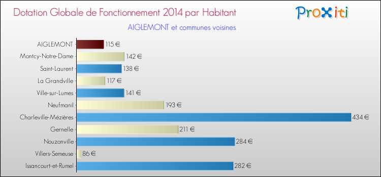 Montant des dotations globales de fonctionnement DGF par Habitant pour AIGLEMONT et les communes proches en 2014. Comparaison des des dotations globales de fonctionnement DGF par habitant pour AIGLEMONT et les communes voisines en 2014.