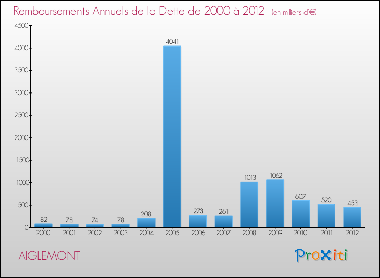 Evolution de l'annuité de la dette pour la commune de AIGLEMONT de 2000 à 2012 Annuités de la dette pour AIGLEMONT de 2000 à 2012