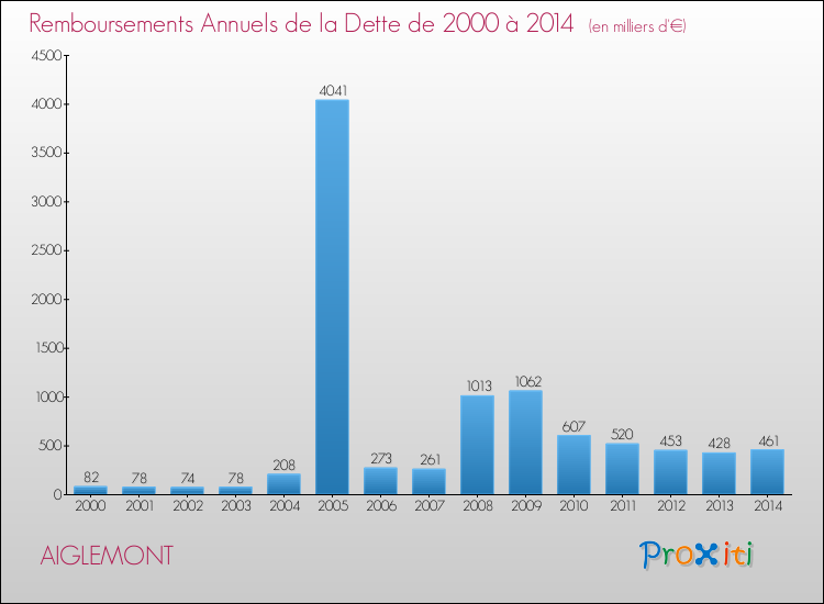 Evolution de l'annuité de la dette pour la commune de AIGLEMONT de 2000 à 2014 Annuités de la dette pour AIGLEMONT de 2000 à 2014