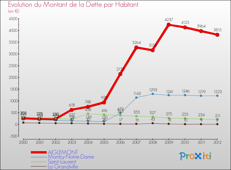 Evolution de la dette par habitant pour la commune de AIGLEMONT et les communes proches de 2000 à 2012 Comparaison de la dette par habitant pour AIGLEMONT et les communes voisines de 2000 à 2012