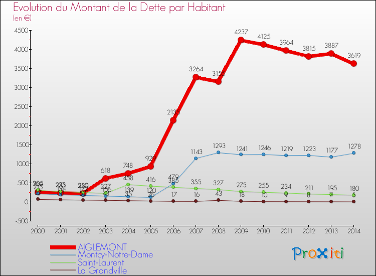 Evolution de la dette par habitant pour la commune de AIGLEMONT et les communes proches de 2000 à 2014 Comparaison de la dette par habitant pour AIGLEMONT et les communes voisines de 2000 à 2014