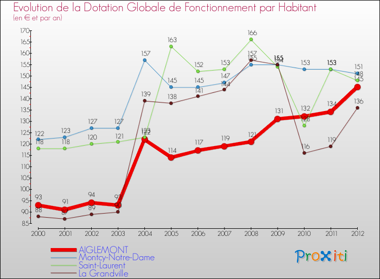 Evolution et montant de la dotation globale de fonctionnement par Habitant pour AIGLEMONT et les communes proches Comparaison des dotations globales de fonctionnement par habitant pour AIGLEMONT et les communes voisines