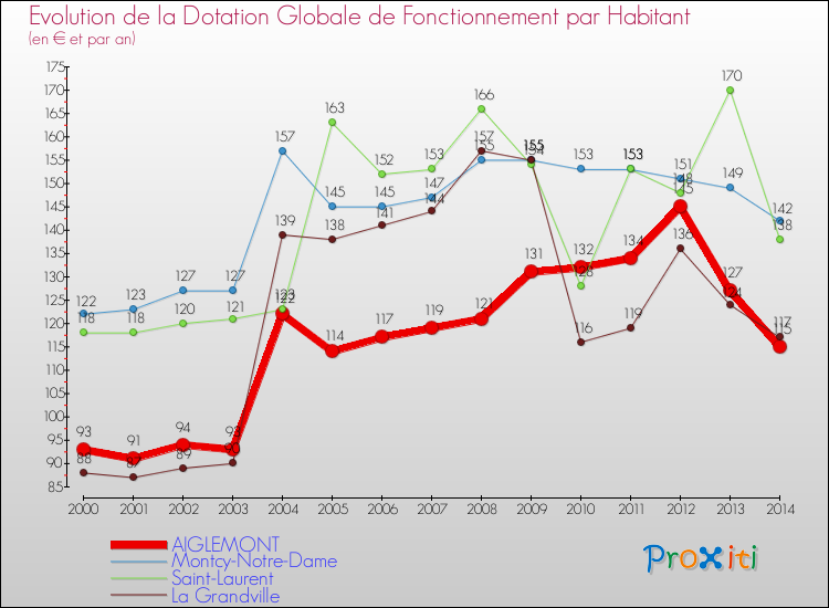 Evolution et montant de la dotation globale de fonctionnement par Habitant pour AIGLEMONT et les communes proches de 2000 à 2014. Comparaison des dotations globales de fonctionnement par habitant pour AIGLEMONT et les communes voisines de 2000 à 2014.