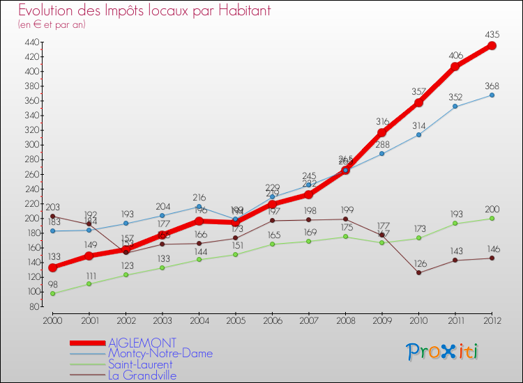 Evolution et montant des impôts locaux par Habitant pour AIGLEMONT et les communes proches Comparaison des impôts locaux par habitant pour AIGLEMONT et les communes voisines