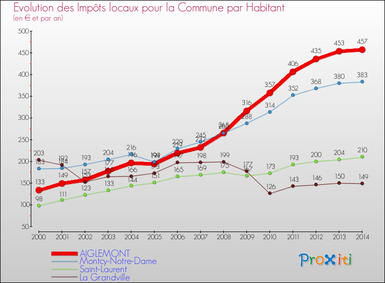 Evolution et montant des impôts locaux par Habitant pour AIGLEMONT et les communes proches de 2000 à 2014 Comparaison des impôts locaux par habitant pour AIGLEMONT et les communes voisines de 2000 à 2014