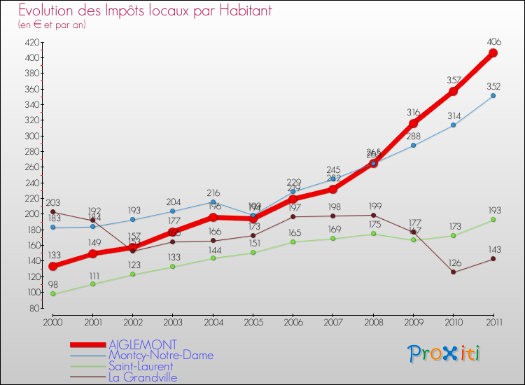 Evolution et montant des impôts locaux par Habitant pour AIGLEMONT et les communes proches Comparaison des impôts locaux par habitant pour AIGLEMONT et les communes voisines