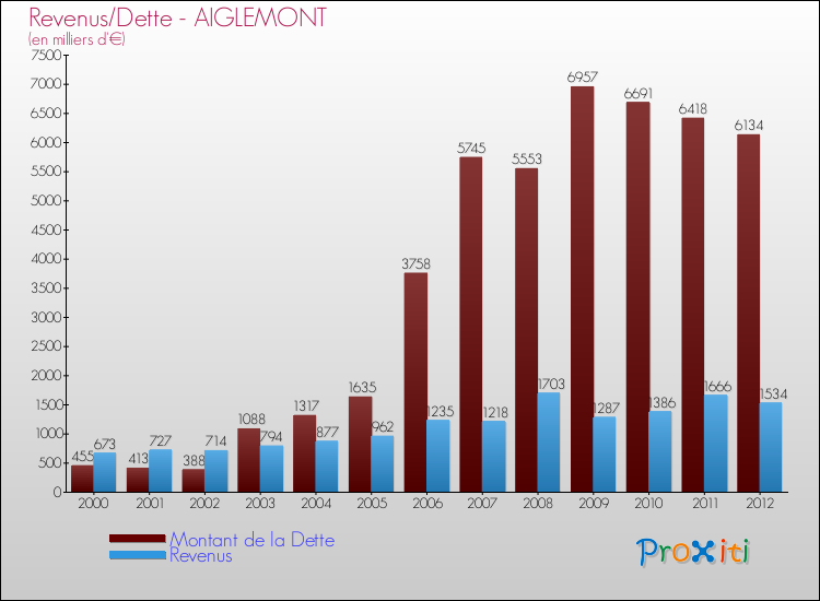 Evolution comparée de la dette et des revenus pour la commune de AIGLEMONT de 2000 à 2012 Comparaison de la dette et des revenus pour AIGLEMONT de 2000 à 2012