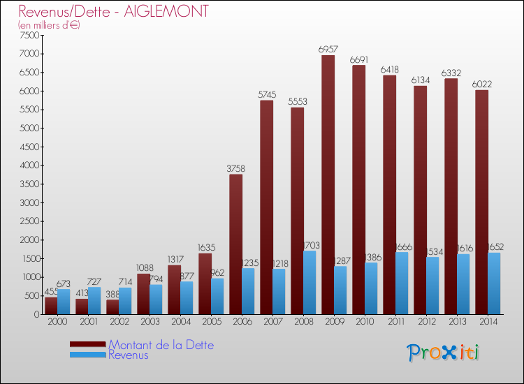 Evolution comparée de la dette et des revenus pour la commune de AIGLEMONT de 2000 à 2014 Comparaison de la dette et des revenus pour AIGLEMONT de 2000 à 2014