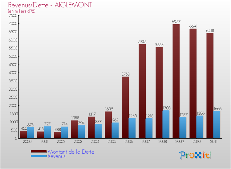 Evolution comparée de la dette et des revenus pour la commune de AIGLEMONT de 2000 à 2011 Comparaison de la dette et des revenus pour AIGLEMONT de 2000 à 2011