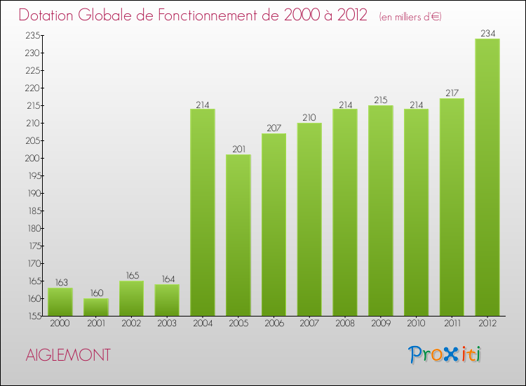 Evolution du montant de la Dotation Globale de Fonctionnement pour la commune de AIGLEMONT de 2000 à 2012 Evolution du montant de la Dotation Globale de Fonctionnement pour AIGLEMONT de 2000 à 2012