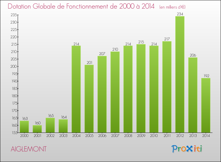 Evolution du montant de la Dotation Globale de Fonctionnement pour la commune de AIGLEMONT de 2000 à 2014 Evolution du montant de la Dotation Globale de Fonctionnement pour AIGLEMONT de 2000 à 2014