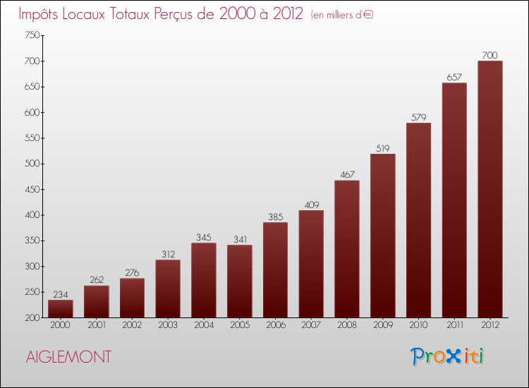 Evolution des Impôts Locaux pour la commune de AIGLEMONT de 2000 à 2012 Evolution des Impôts Locaux pour AIGLEMONT de 2000 à 2012