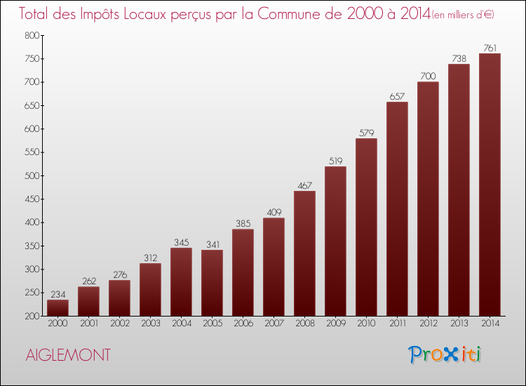 Evolution des Impôts Locaux pour la commune de AIGLEMONT de 2000 à 2014 Evolution des Impôts Locaux pour AIGLEMONT de 2000 à 2014