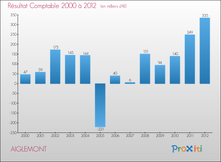 Evolution du résultat comptable pour la commune de AIGLEMONT de 2000 à 2012 Evolution du résultat comptable pour AIGLEMONT de 2000 à 2012