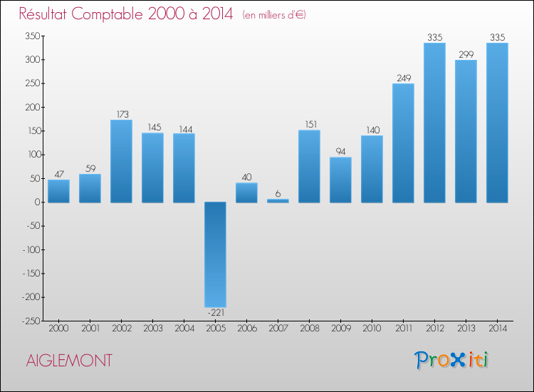 Evolution du résultat comptable pour la commune de AIGLEMONT de 2000 à 2014 Evolution du résultat comptable pour AIGLEMONT de 2000 à 2014