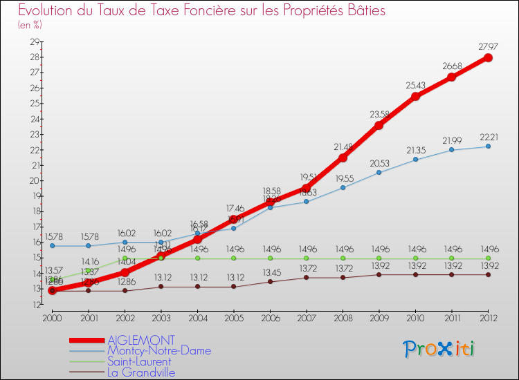 Evolution du taux de la taxe foncière sur le bati pour AIGLEMONT et les communes proches de 2000 à 2012 Comparaison des taux de taxe foncière sur le bati pour AIGLEMONT et les communes voisines de 2000 à 2012
