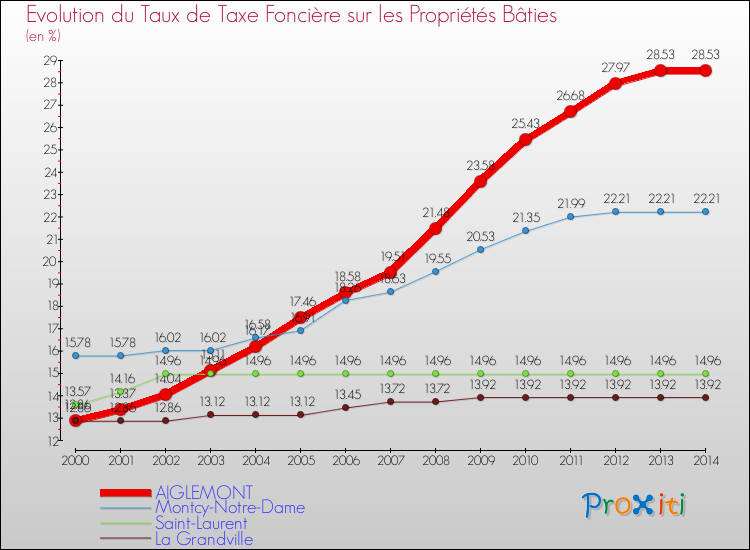 Evolution du taux de la taxe foncière sur le bati pour AIGLEMONT et les communes proches de 2000 à 2014 Comparaison des taux de taxe foncière sur le bati pour AIGLEMONT et les communes voisines de 2000 à 2014
