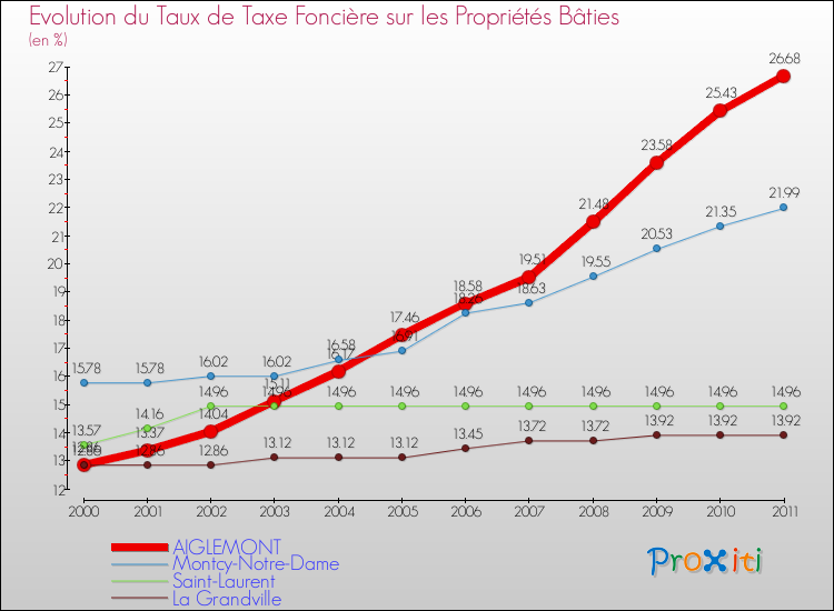 Evolution du taux de la taxe foncière sur le bati pour AIGLEMONT et les communes proches Comparaison des taux de taxe foncière sur le bati pour AIGLEMONT et les communes voisines