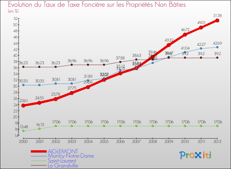 Evolution du taux de la taxe foncière sur les immeubles et terrains non batis pour AIGLEMONT et les communes proches de 2000 à 2012 Comparaison des taux de la taxe foncière sur les immeubles et terrains non batis pour AIGLEMONT et les communes voisines de 2000 à 2012