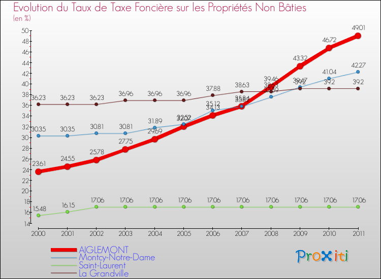 Evolution du taux de la taxe foncière sur les immeubles et terrains non batis pour AIGLEMONT et les communes proches Comparaison des taux de la taxe foncière sur les immeubles et terrains non batis pour AIGLEMONT et les communes voisines