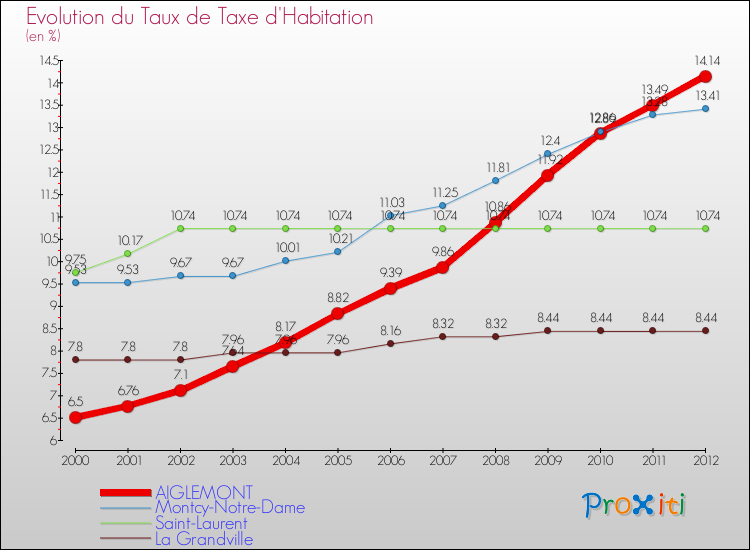 Evolution du taux de la taxe d'habitation pour AIGLEMONT et les communes proches Comparaison des taux de la taxe d'habitation pour AIGLEMONT et les communes voisines